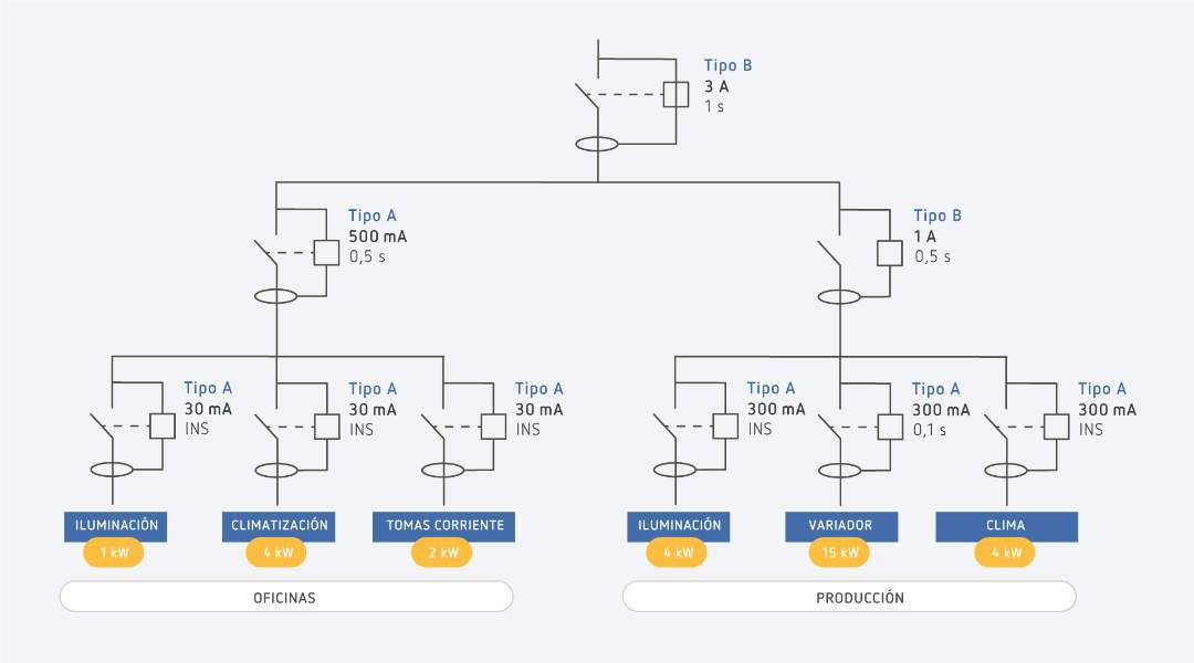 En este momento estás viendo ¿Se dispara con frecuencia el diferencial de tu instalación?